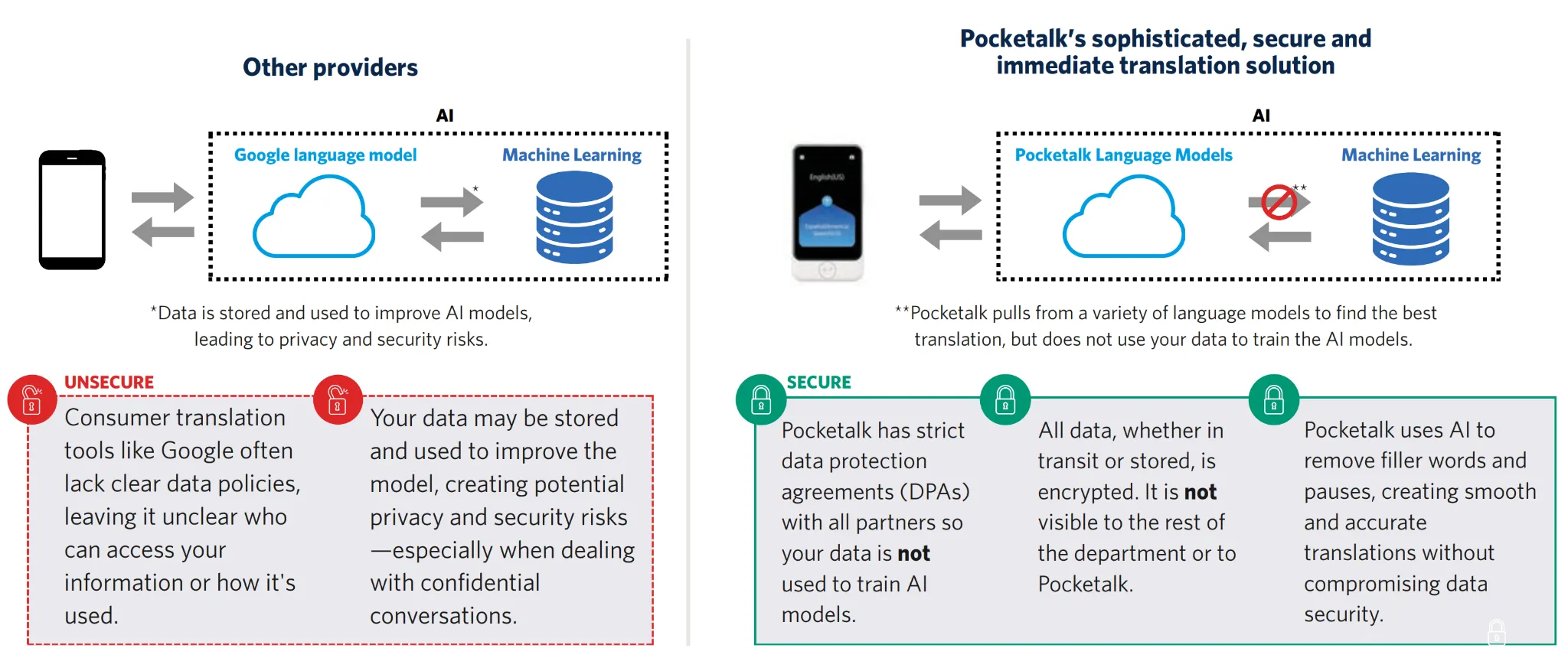 Pocketalk's sophisticated, secure and immediate translation solution cloud structure