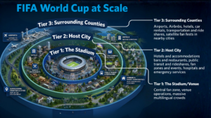 FIFA World Cup at Scale